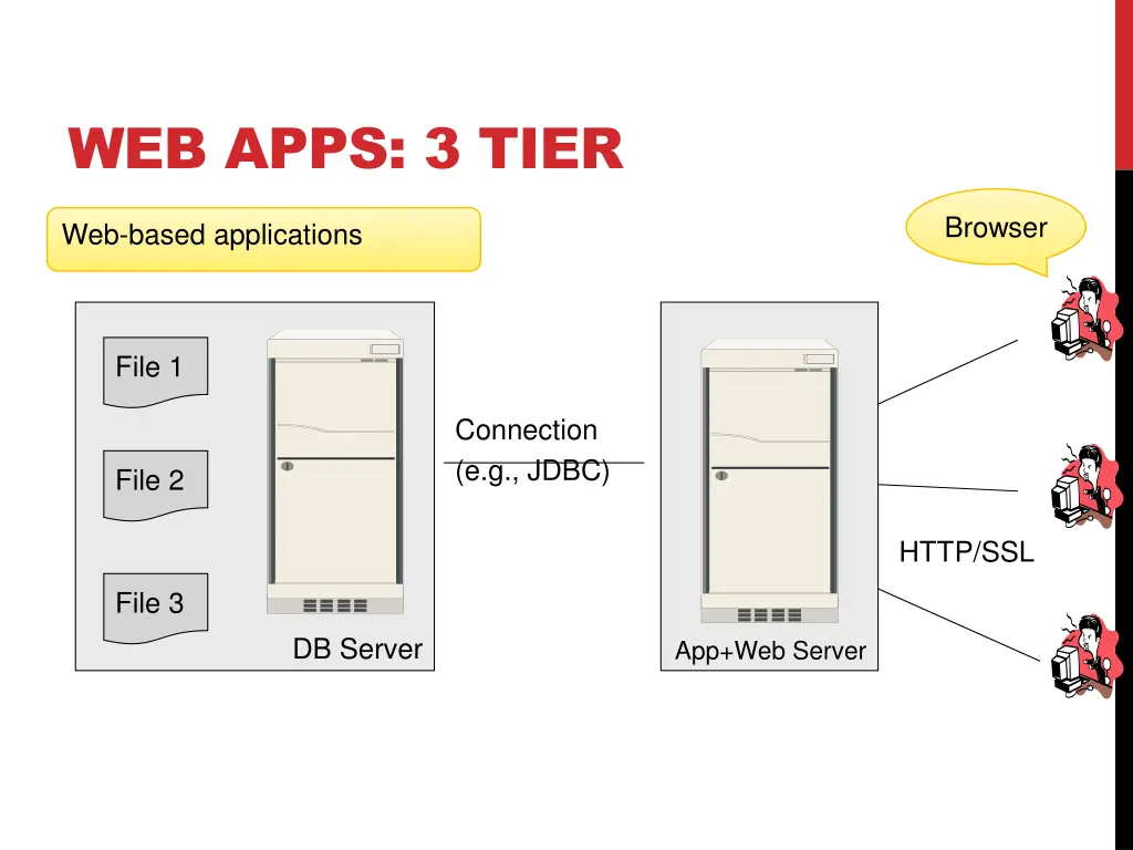 web apps 3 tier 2