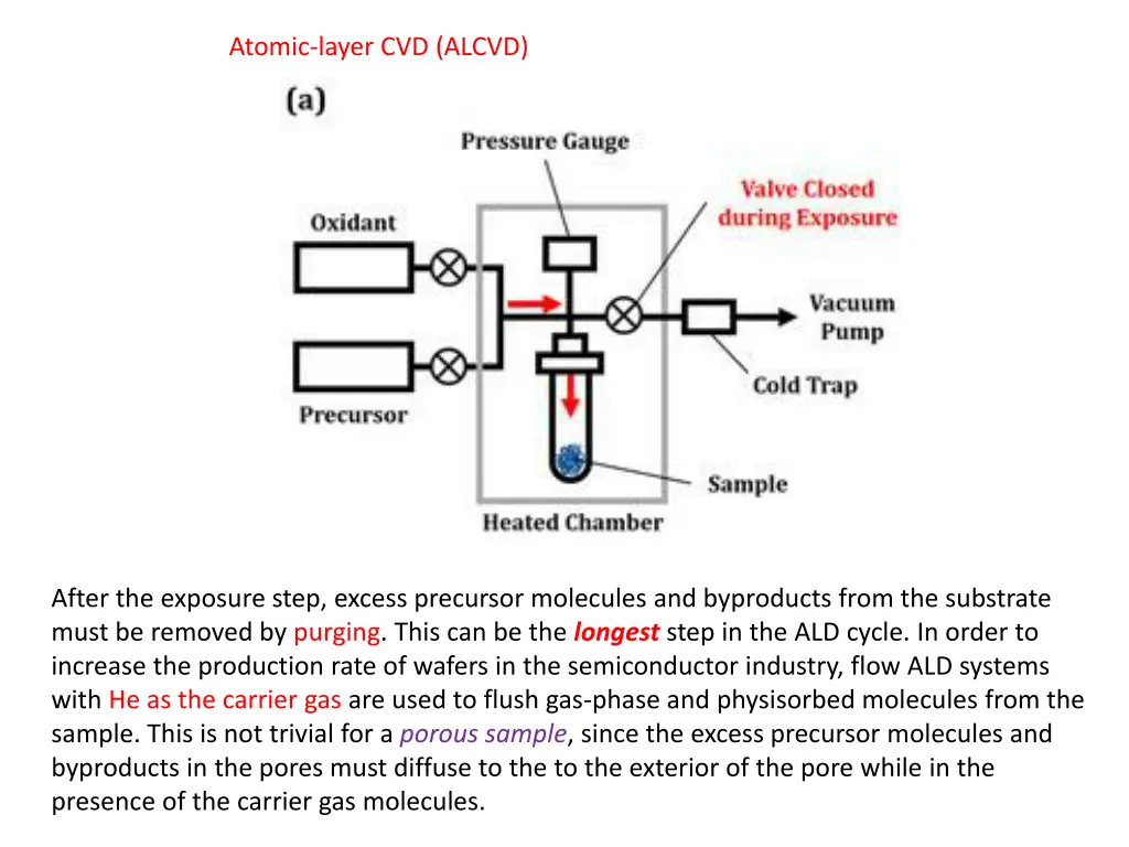 atomic layer cvd alcvd 4
