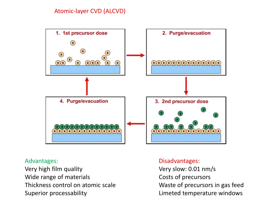 atomic layer cvd alcvd