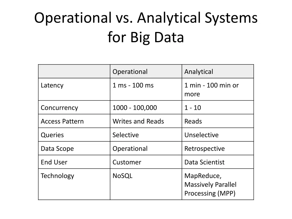 operational vs analytical systems for big data