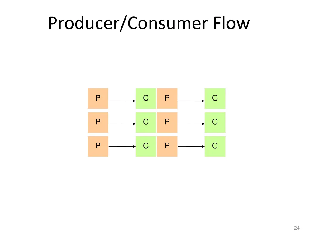 producer consumer flow