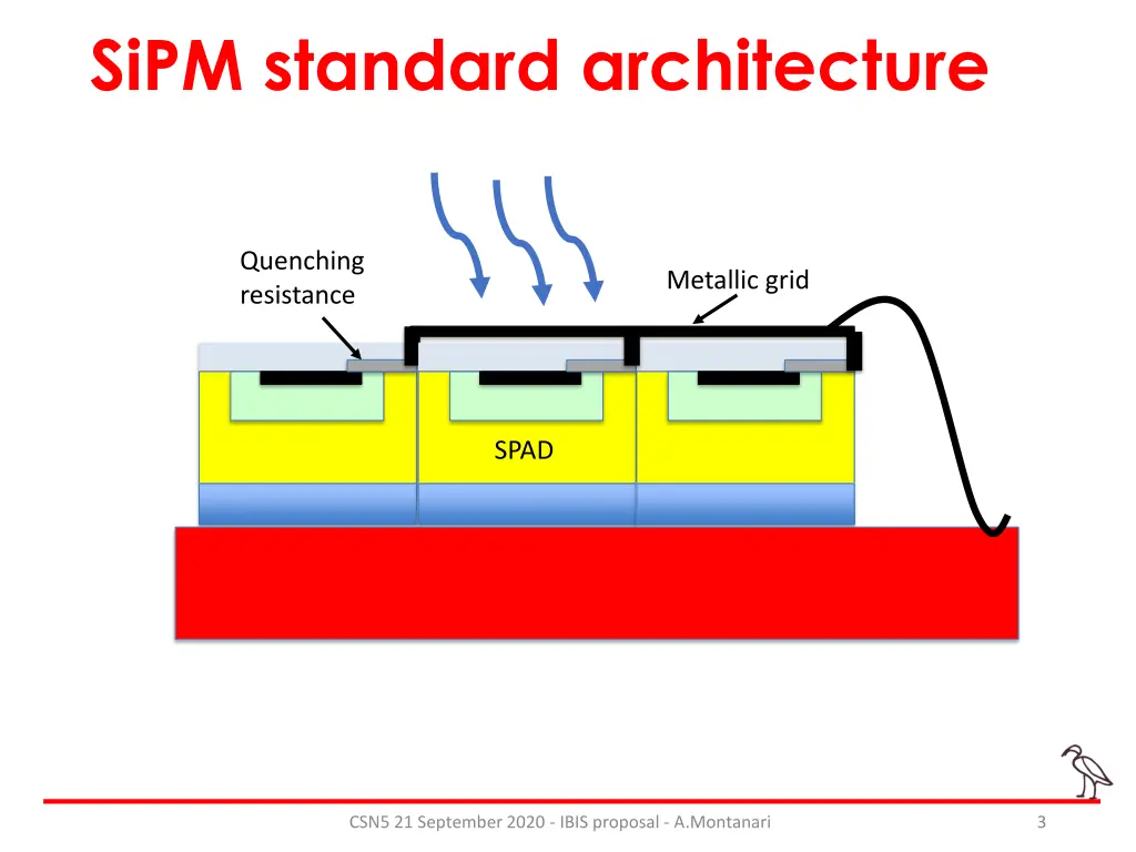 sipm standard architecture