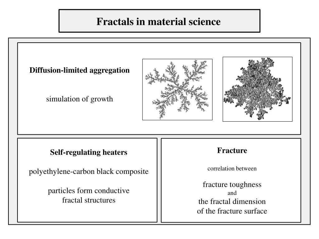 fractals in material science