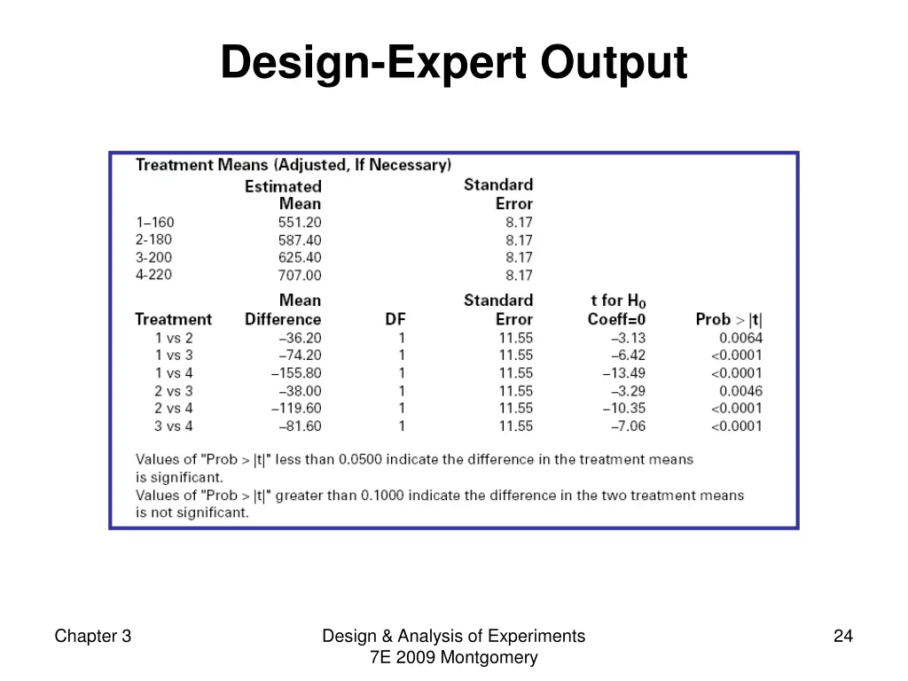 design expert output