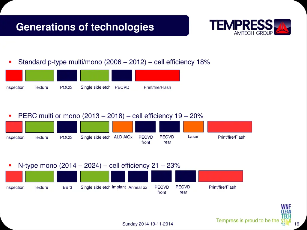 generations of technologies