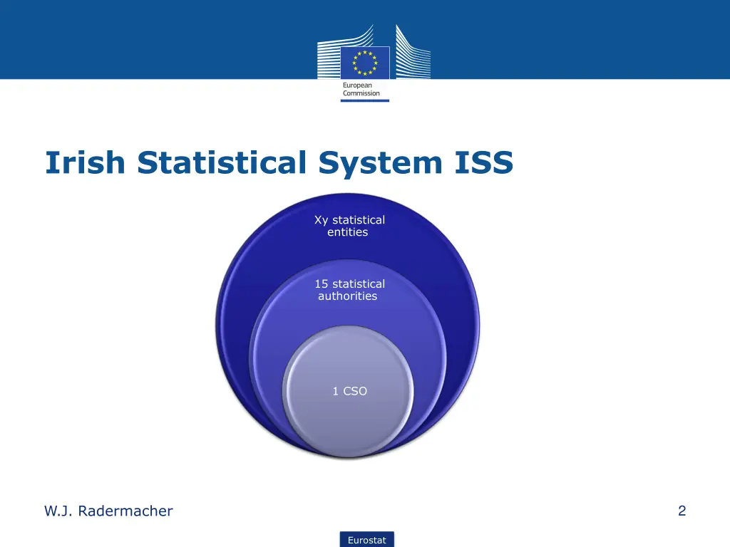irish statistical system iss