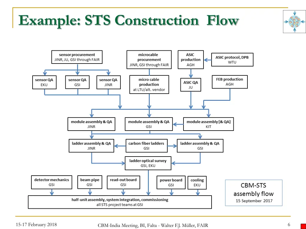 example sts construction flow