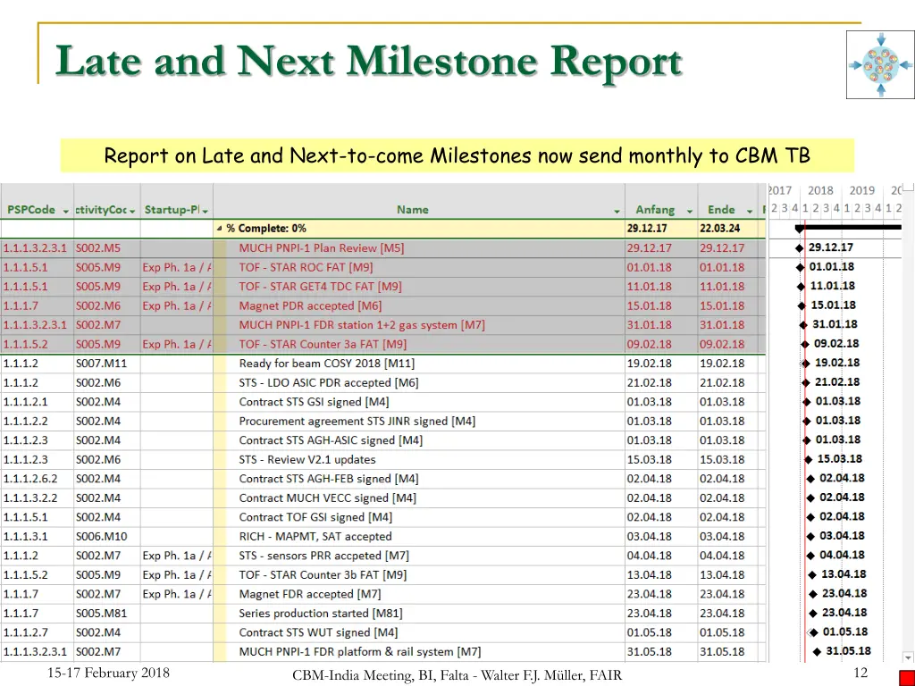 late and next milestone report