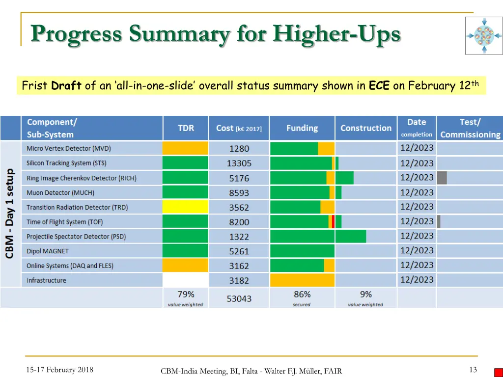 progress summary for higher ups