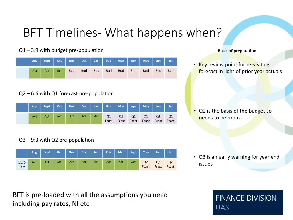 bft timelines what happens when