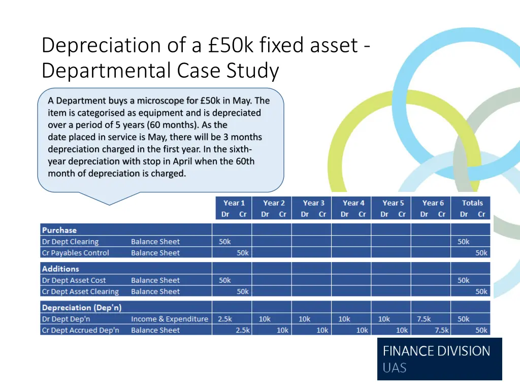 depreciation of a 50k fixed asset departmental