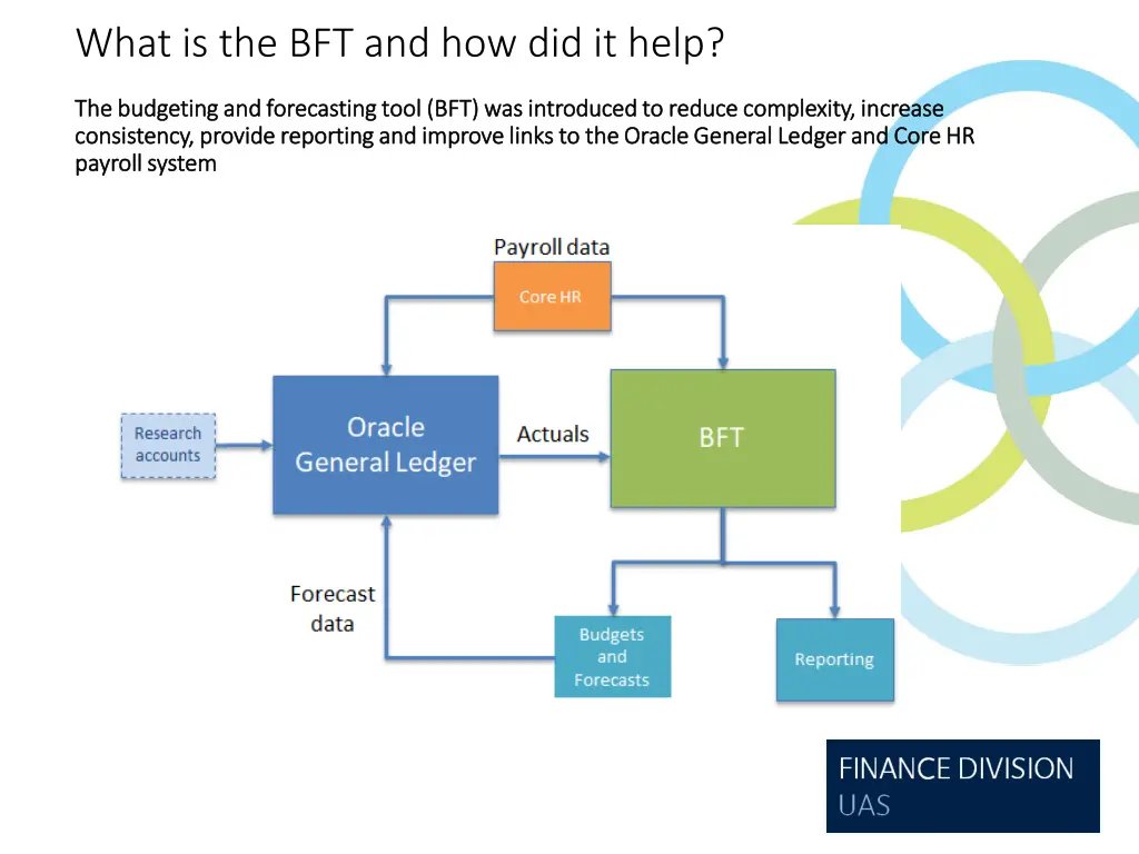 what is the bft and how did it help