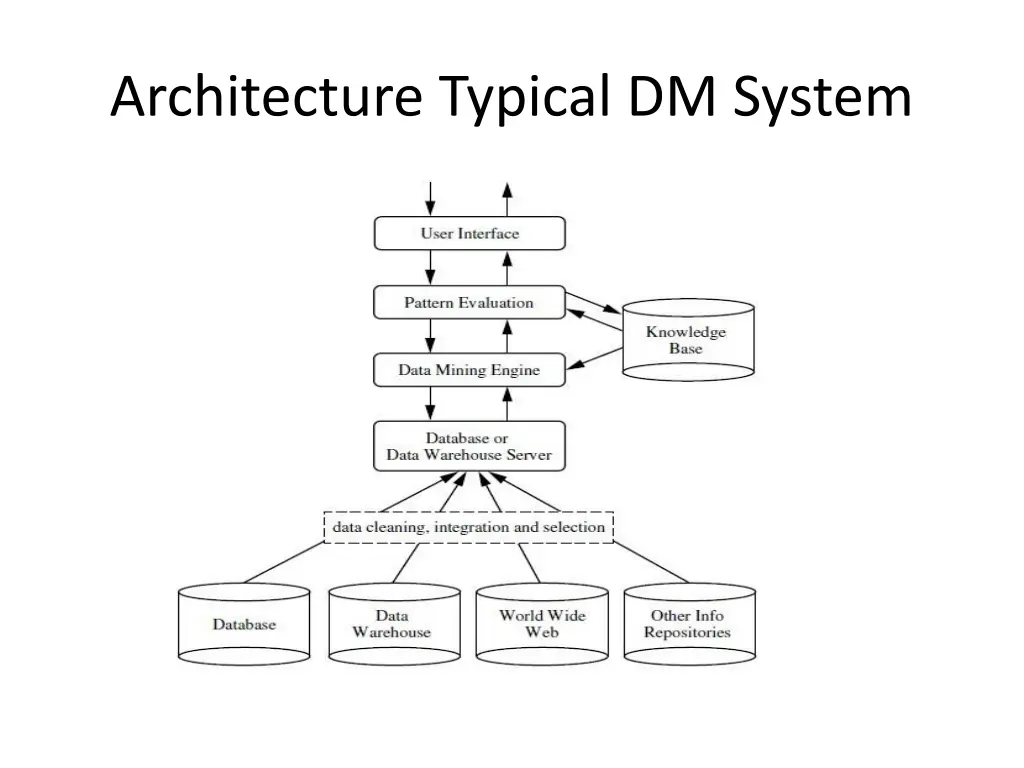 architecture typical dm system