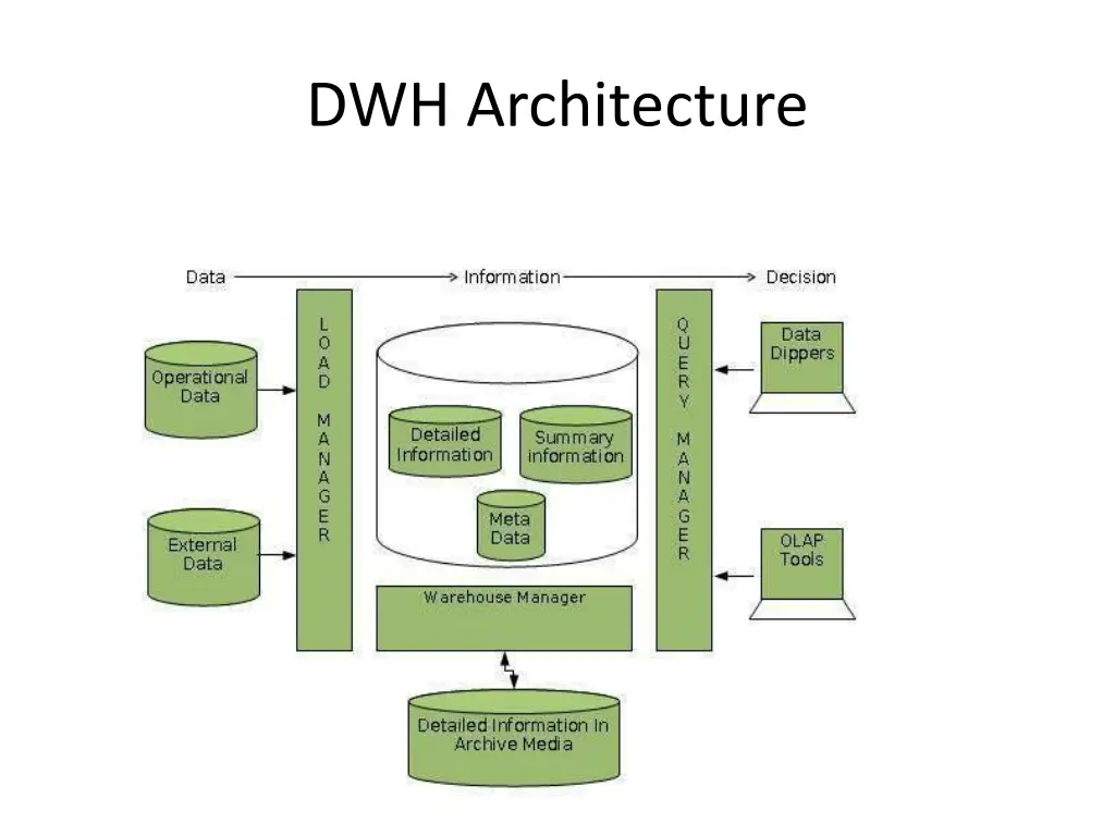 dwh architecture
