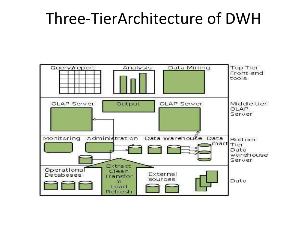 three tierarchitecture of dwh