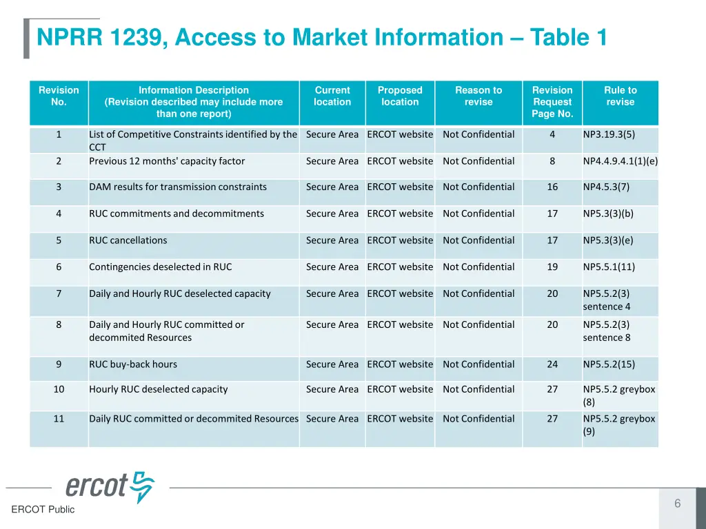 nprr 1239 access to market information table 1