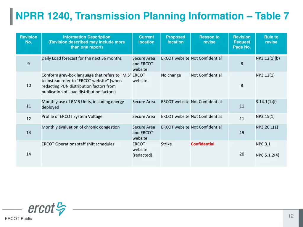 nprr 1240 transmission planning information table 1