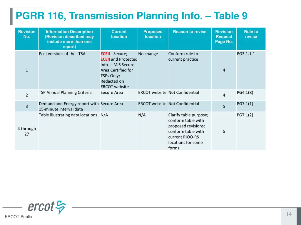 pgrr 116 transmission planning info table 9