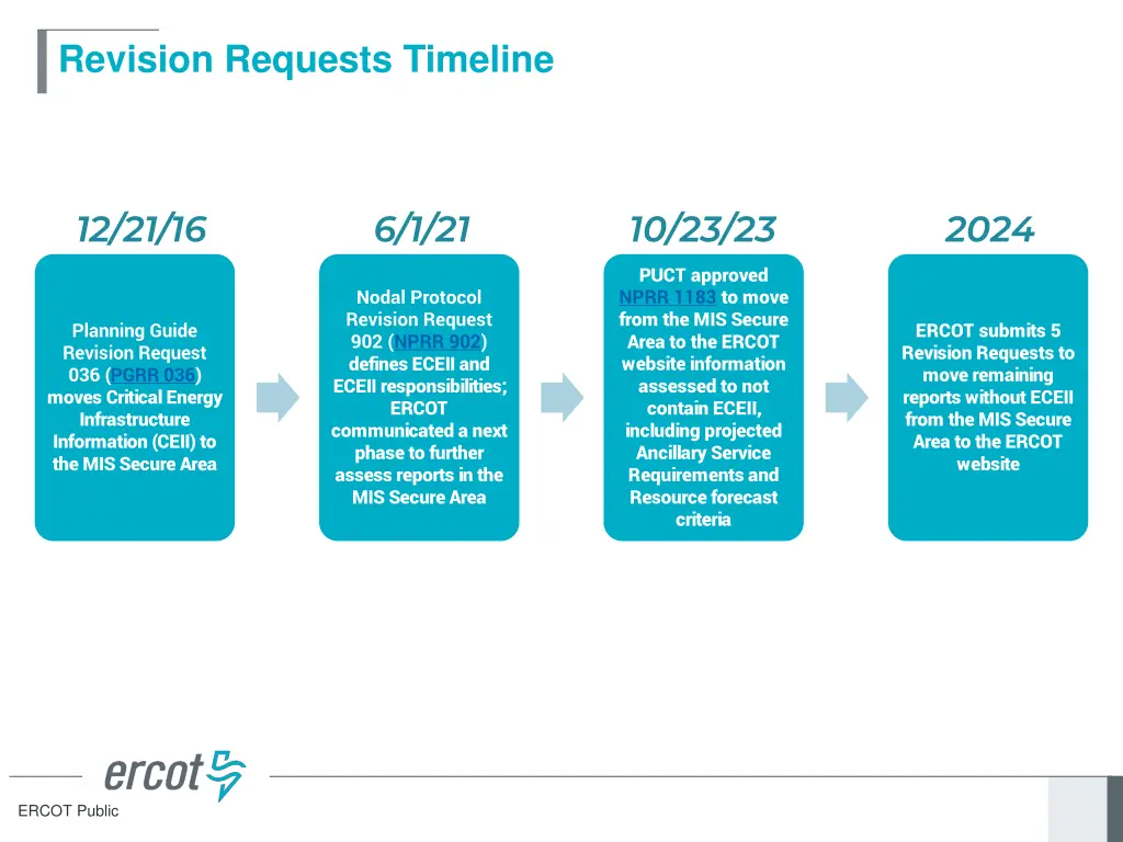 revision requests timeline