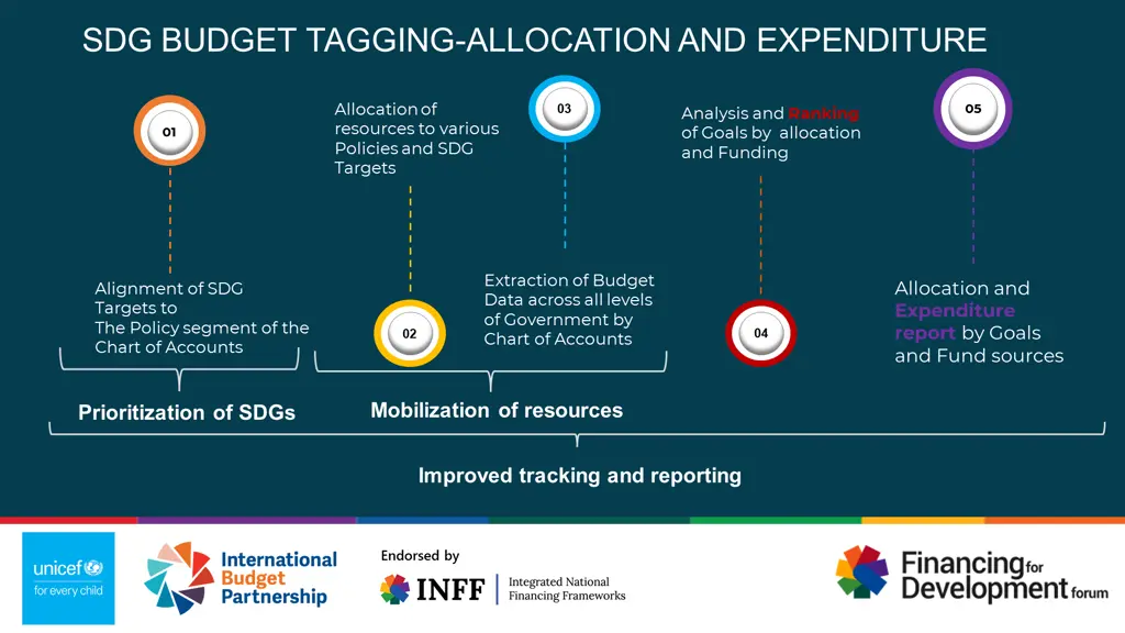 sdg budget tagging allocation and expenditure