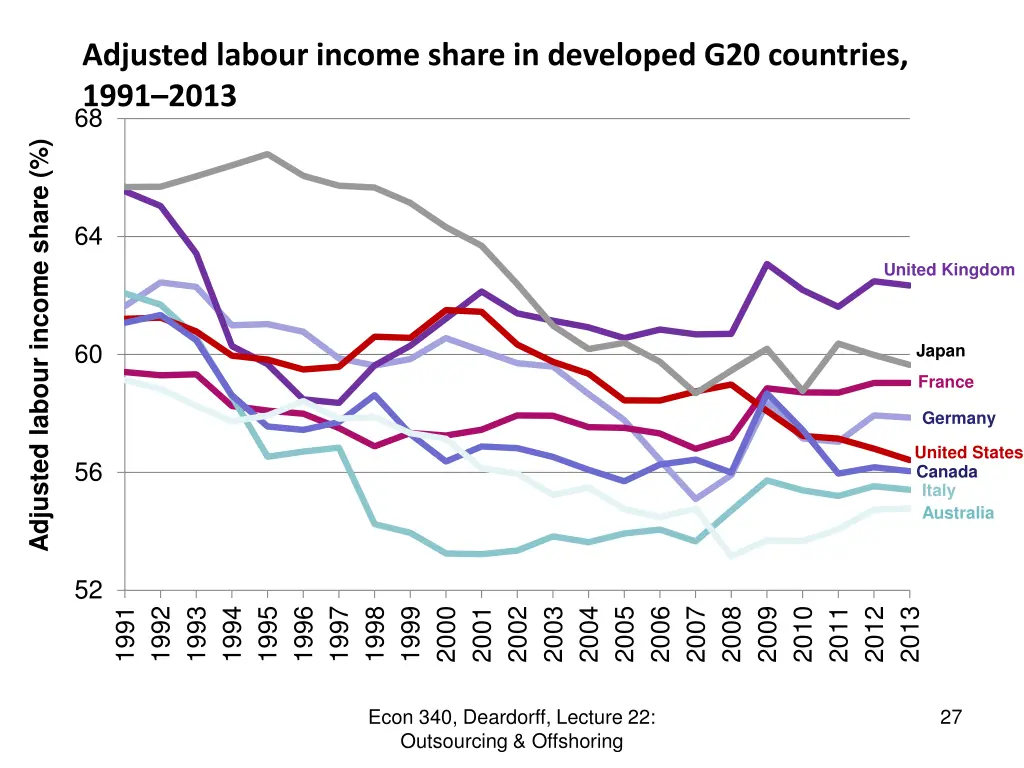 adjusted labour income share in developed