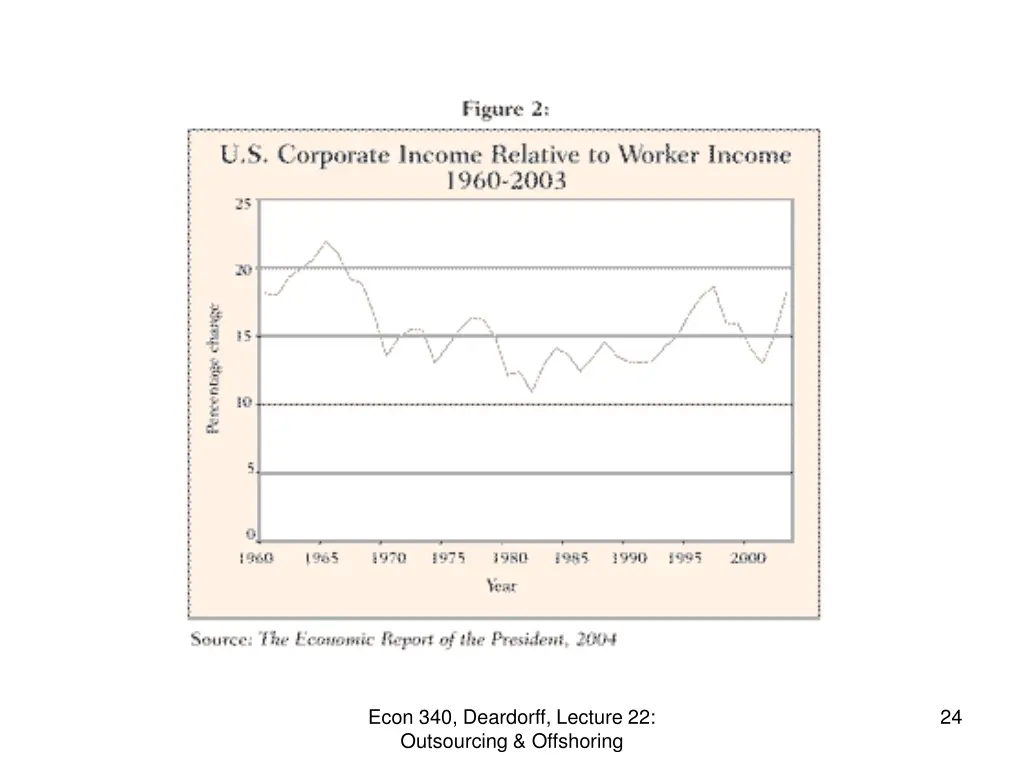 econ 340 deardorff lecture 22 outsourcing