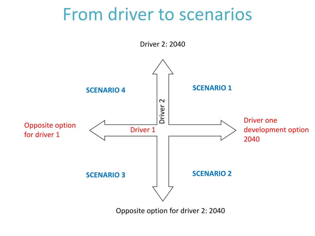 from driver to scenarios