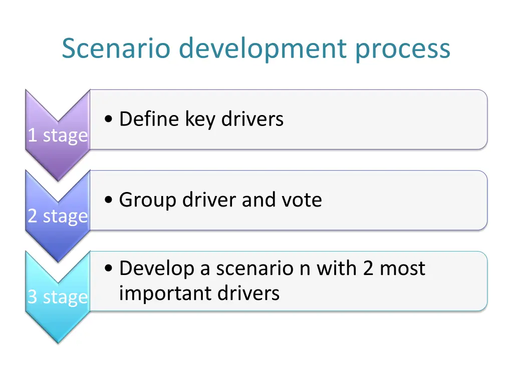 scenario development process