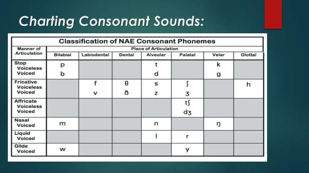 charting consonant sounds