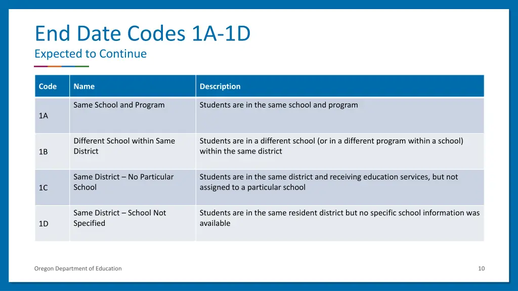 end date codes 1a 1d expected to continue