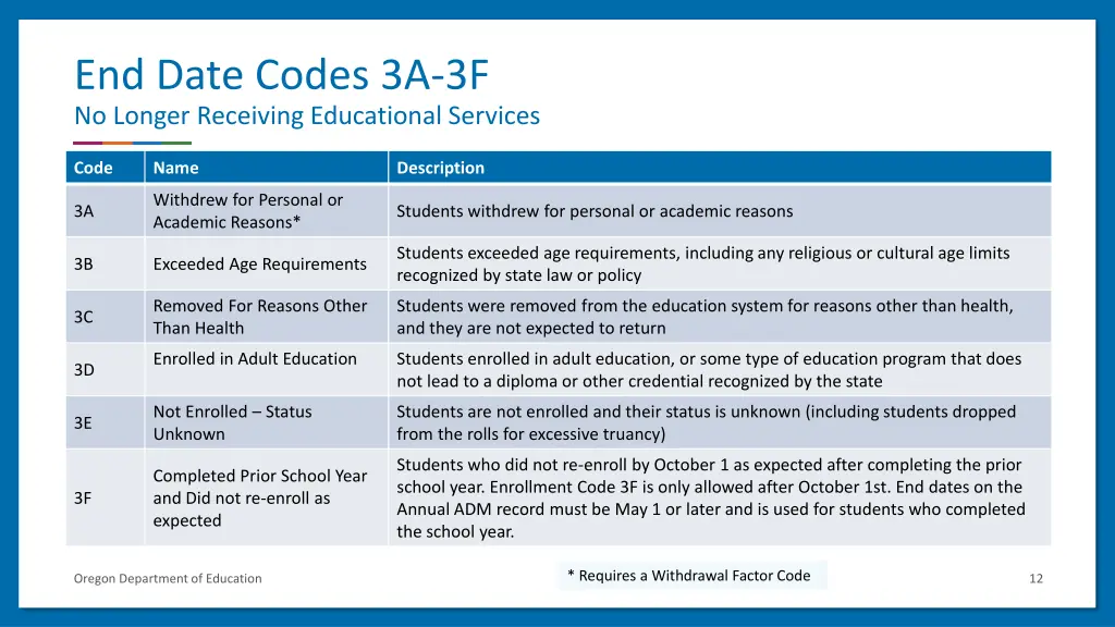 end date codes 3a 3f no longer receiving