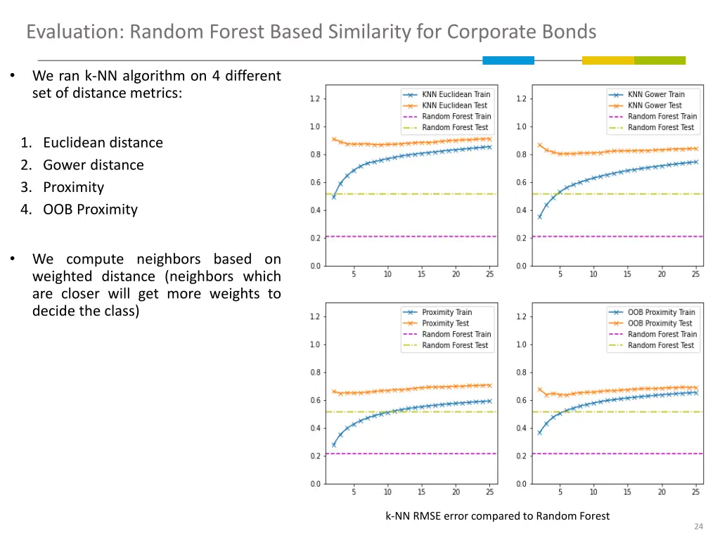 evaluation random forest based similarity