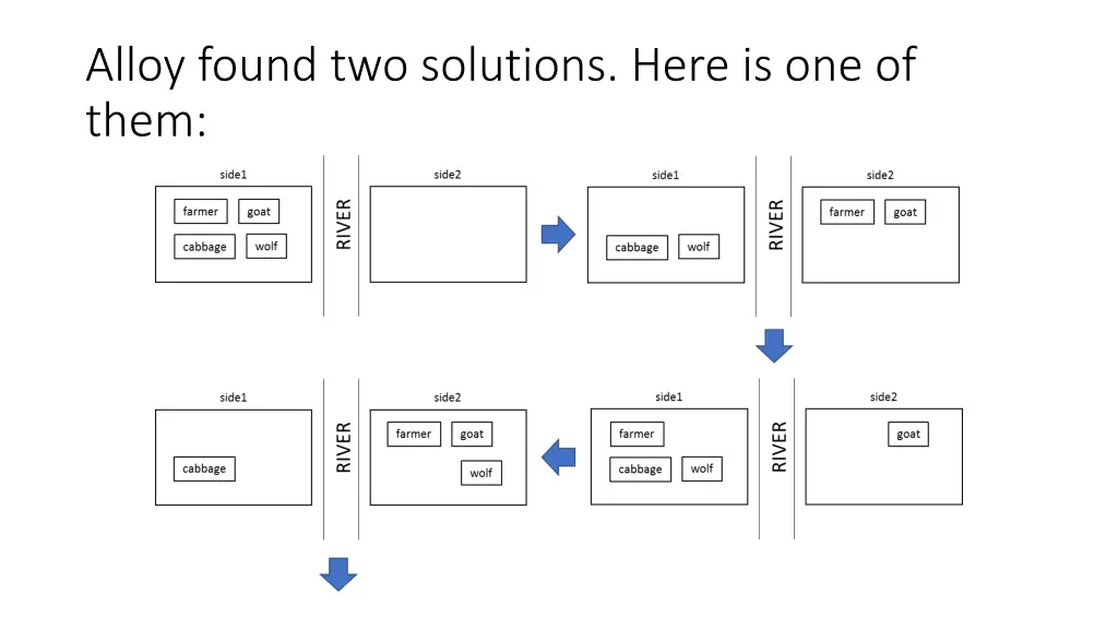 alloy found two solutions here is one of them