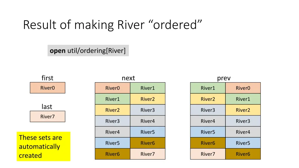 result of making river ordered