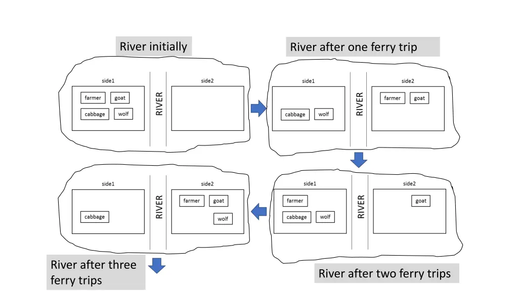 river initially