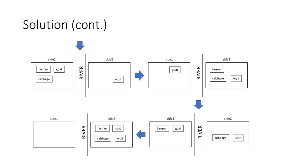 solution cont