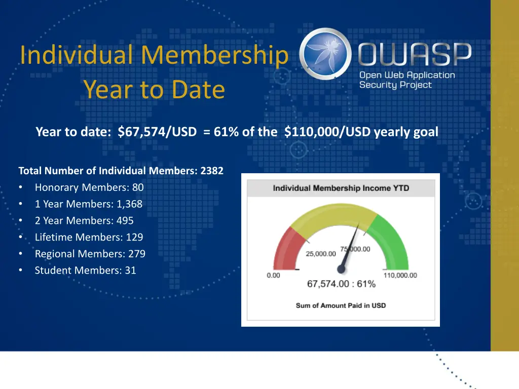 individual membership year to date