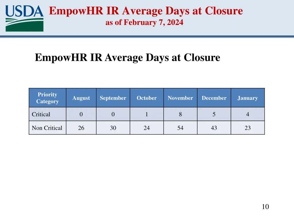 empowhr ir average days at closure as of february