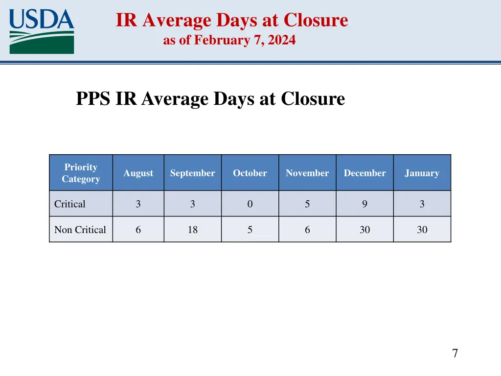 ir average days at closure as of february 7 2024