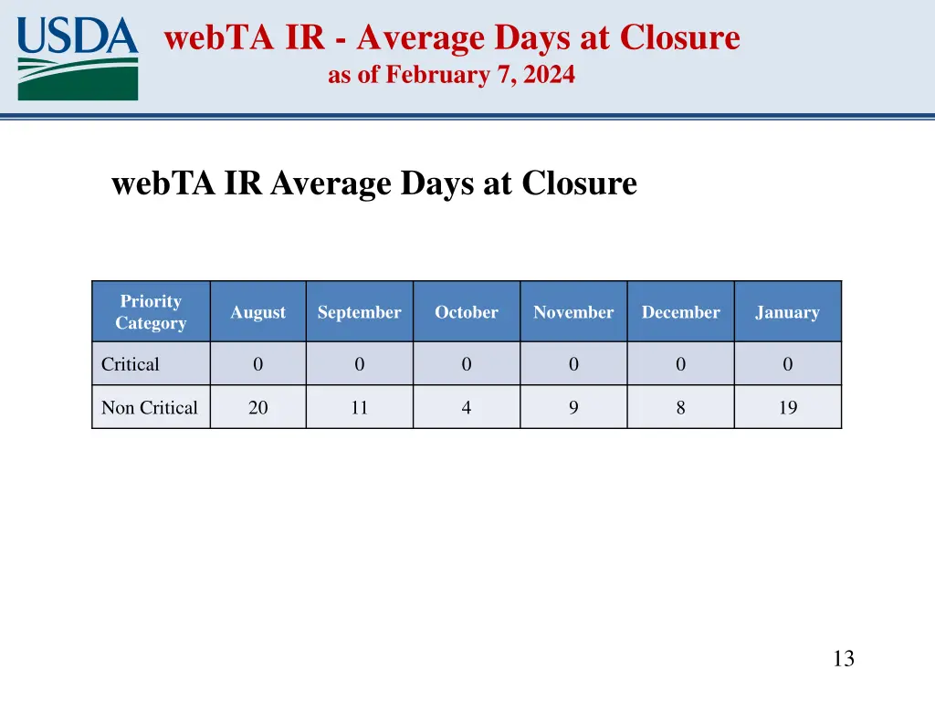 webta ir average days at closure as of february