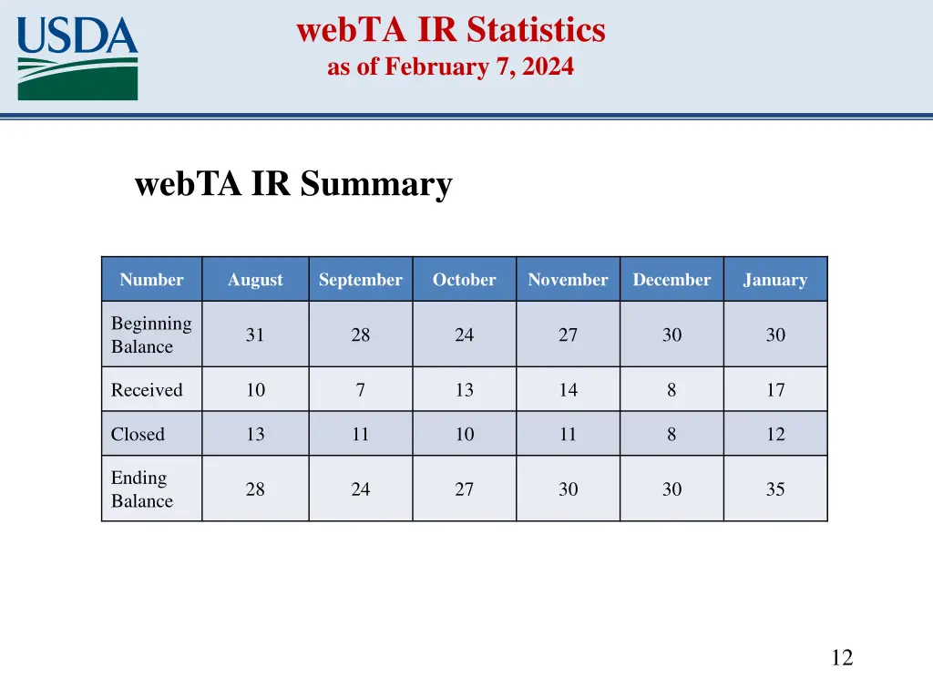 webta ir statistics as of february 7 2024