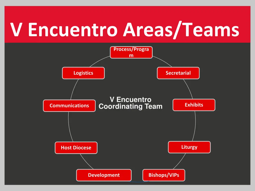 v encuentro areas teams 1