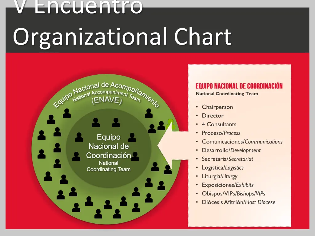 v encuentro organizational chart