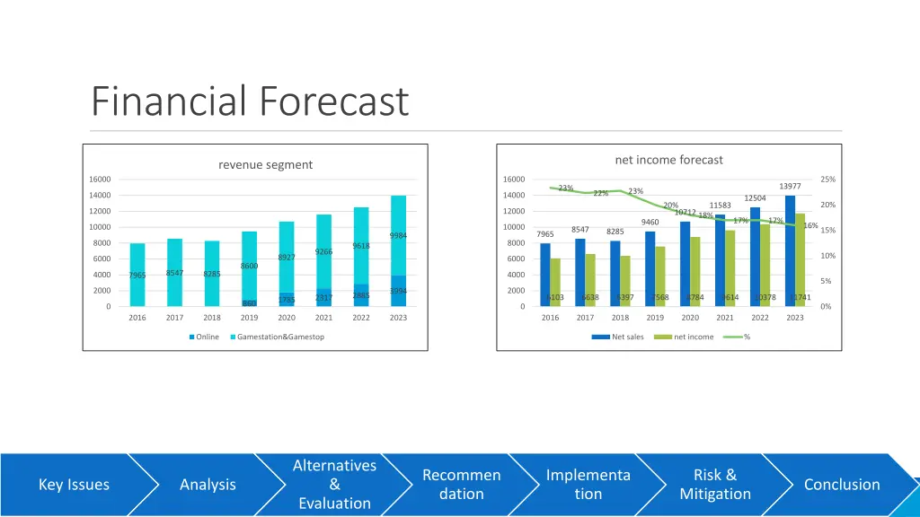 financial forecast