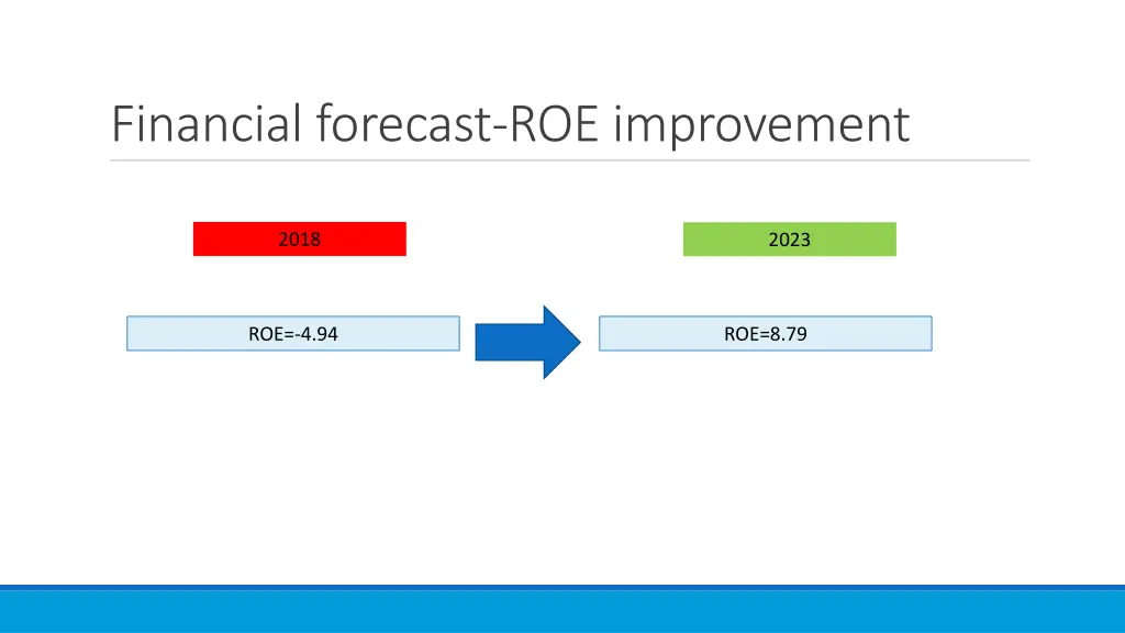financial forecast roe improvement