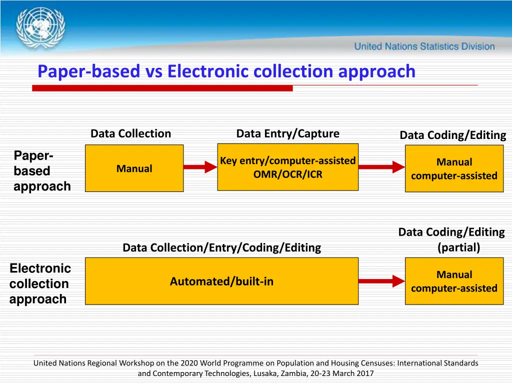 paper based vs electronic collection approach