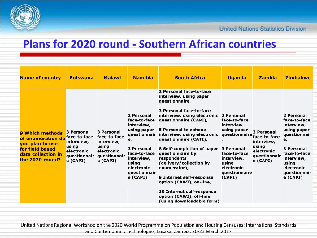 plans for 2020 round southern african countries