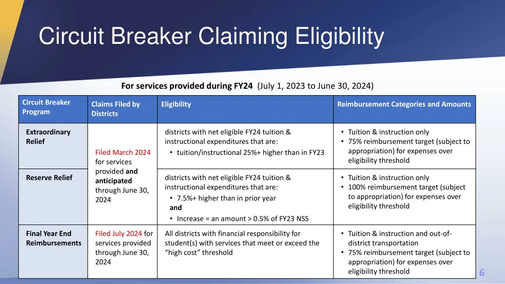 circuit breaker claiming eligibility