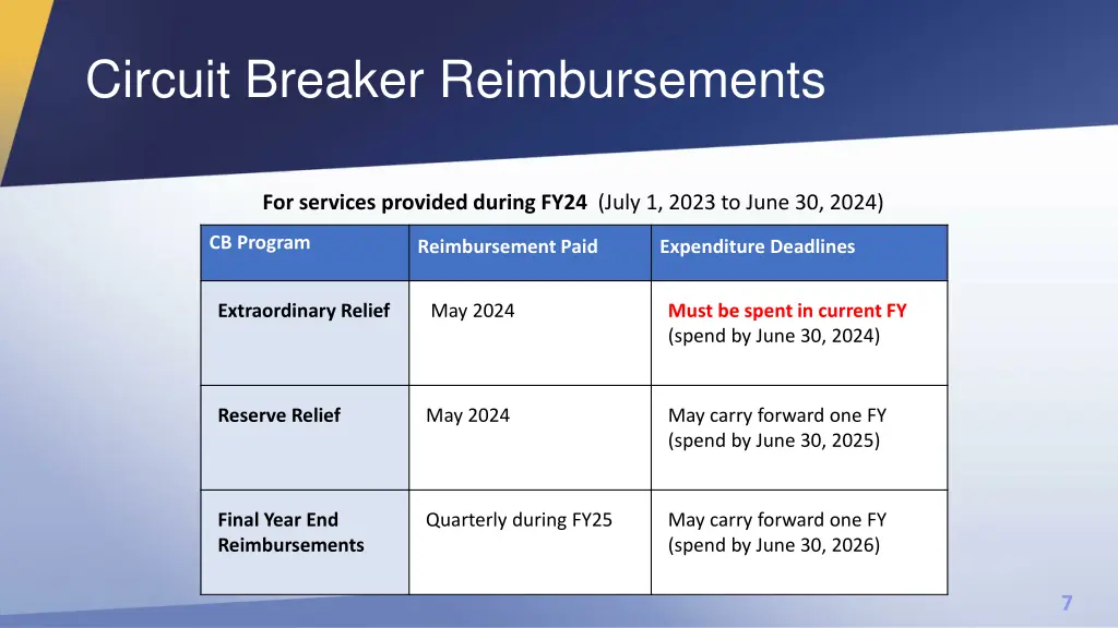 circuit breaker reimbursements