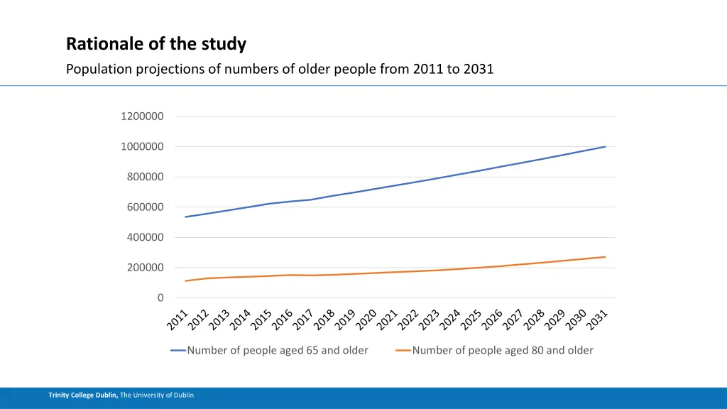 rationale of the study